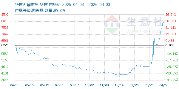 丙酮(华东市场)走势图