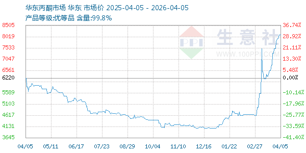 丙酮(华东市场)走势图