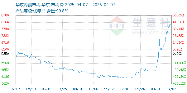 丙酮(华东市场)走势图