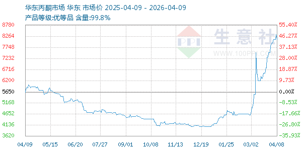 丙酮(华东市场)走势图