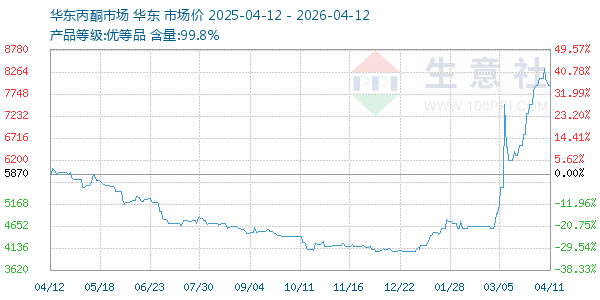 丙酮(华东市场)走势图