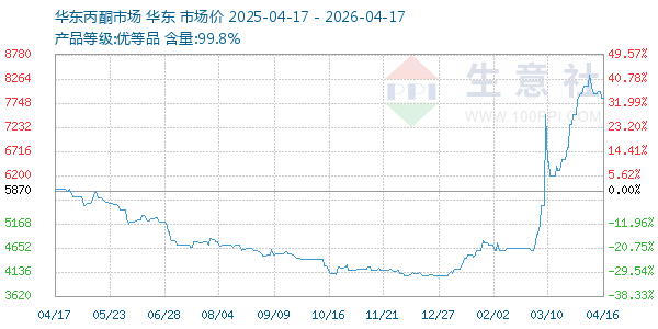 丙酮(华东市场)走势图