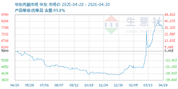 丙酮(华东市场)走势图