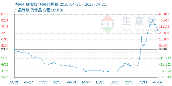 丙酮(华东市场)走势图