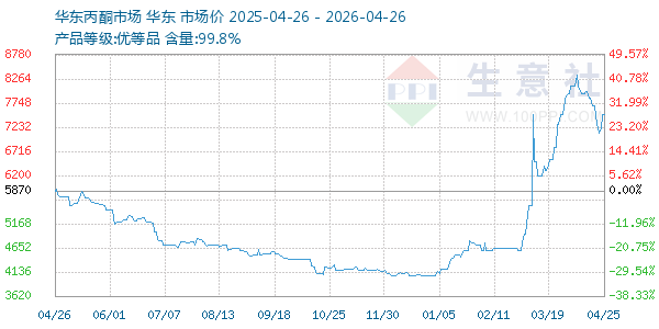 丙酮(华东市场)走势图