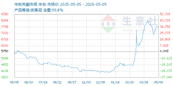 丙酮(华东市场)走势图