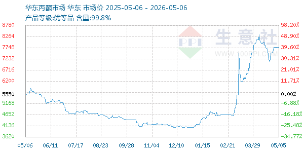 丙酮(华东市场)走势图