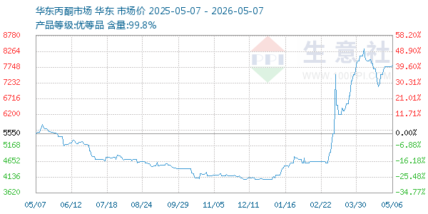 丙酮(华东市场)走势图