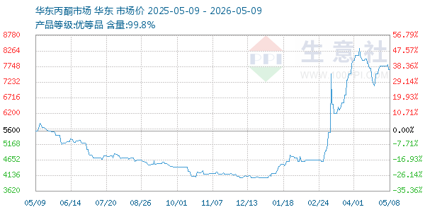 丙酮(华东市场)走势图