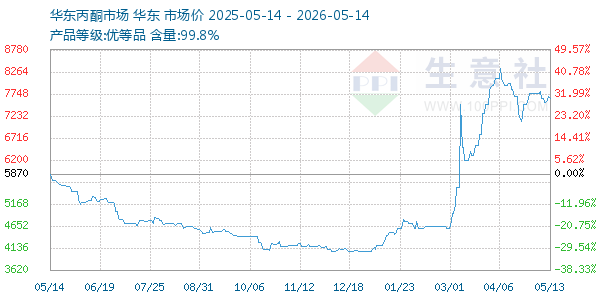 丙酮(华东市场)走势图