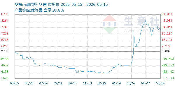 丙酮(华东市场)走势图