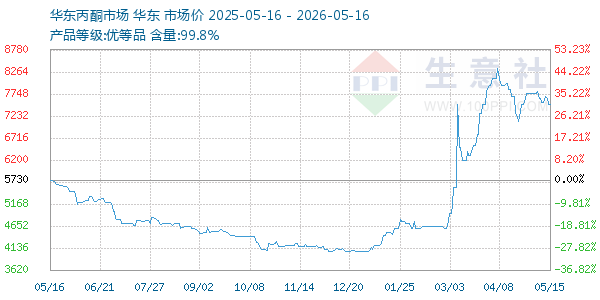 丙酮(华东市场)走势图