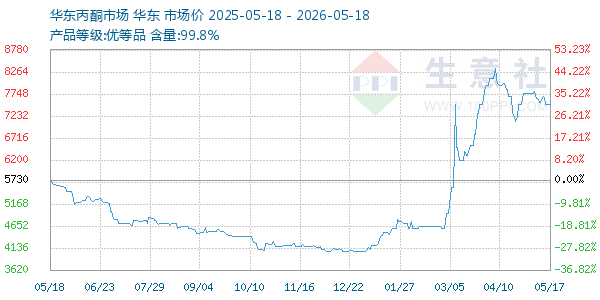 丙酮(华东市场)走势图