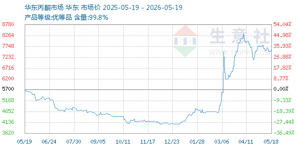 丙酮(华东市场)走势图