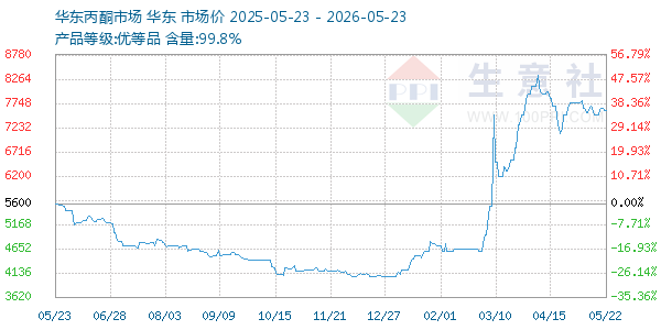 丙酮(华东市场)走势图