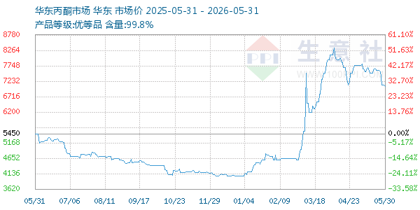 丙酮(华东市场)走势图