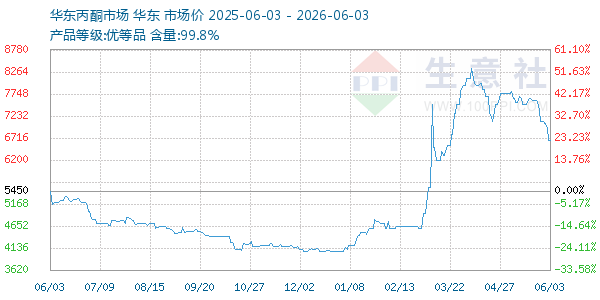丙酮(华东市场)走势图