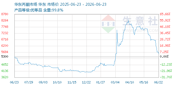 丙酮(华东市场)走势图