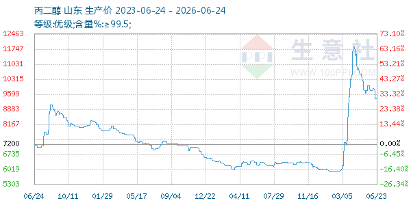 丙二醇走势图