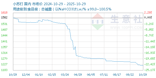 小蘇打走勢(shì)圖