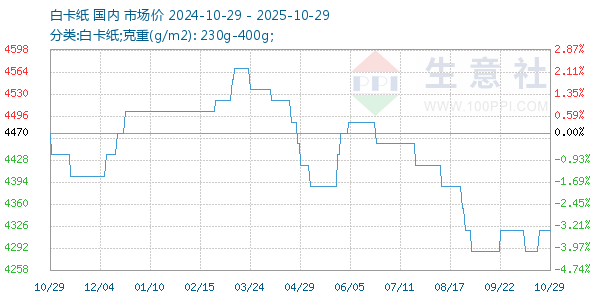 白卡紙走勢(shì)圖