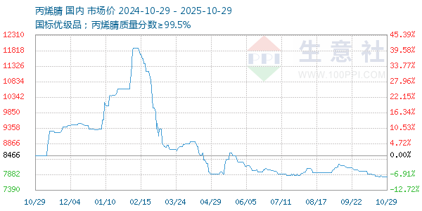 丙烯腈走勢(shì)圖