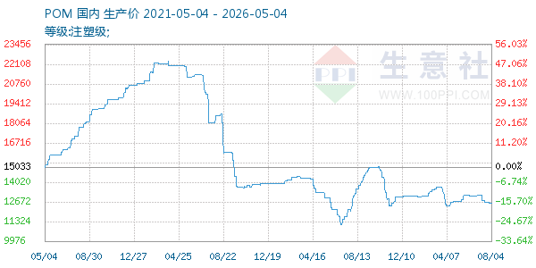 POM走势图