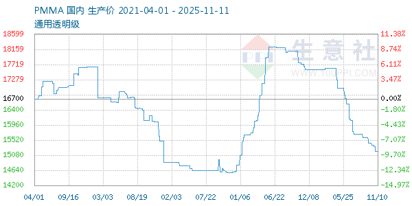 PMMA走势图