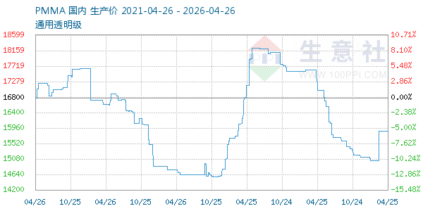 PMMA走势图