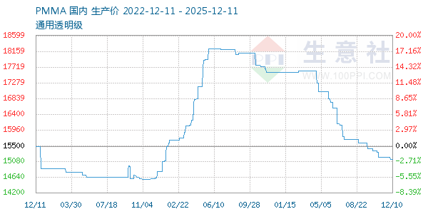 PMMA走势图