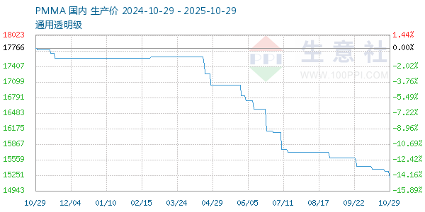 PMMA走勢(shì)圖