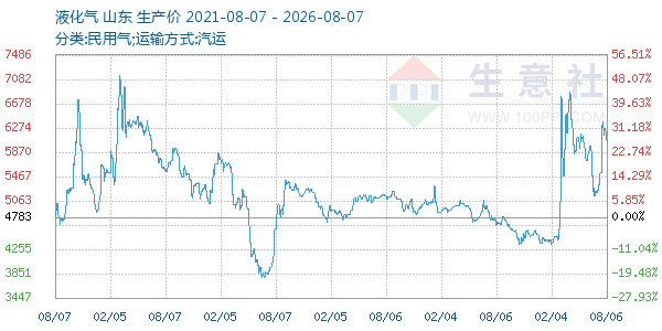 液化气走势图
