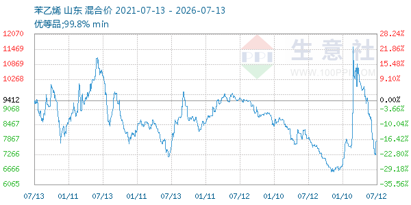 苯乙烯走势图