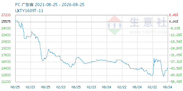 PC走势图