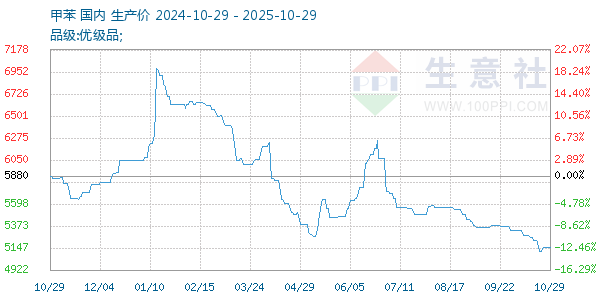 甲苯走勢(shì)圖