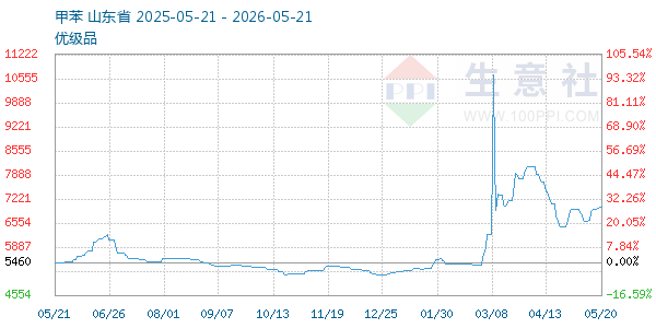 甲苯走势图