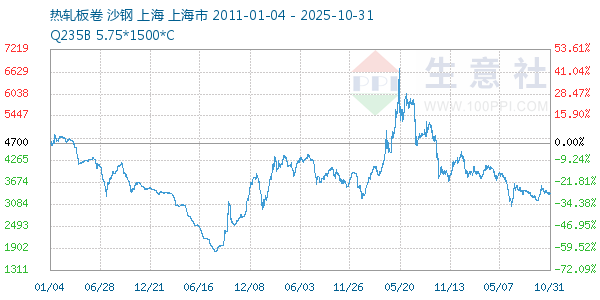 热轧板卷走势图