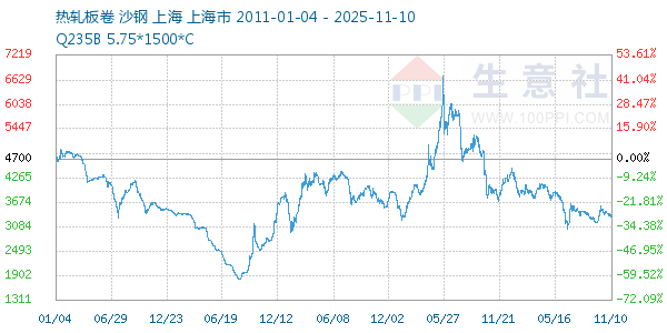 热轧板卷走势图