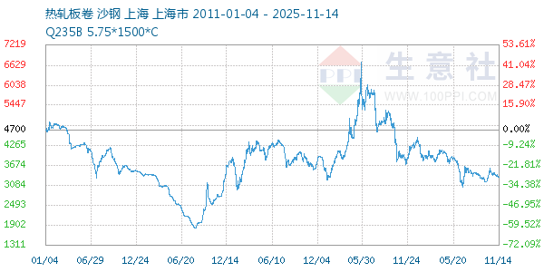 热轧板卷走势图
