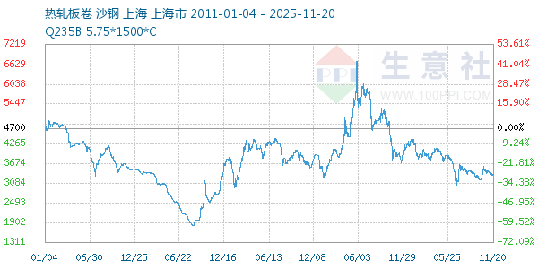 热轧板卷走势图