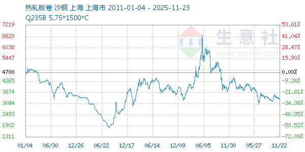 热轧板卷走势图