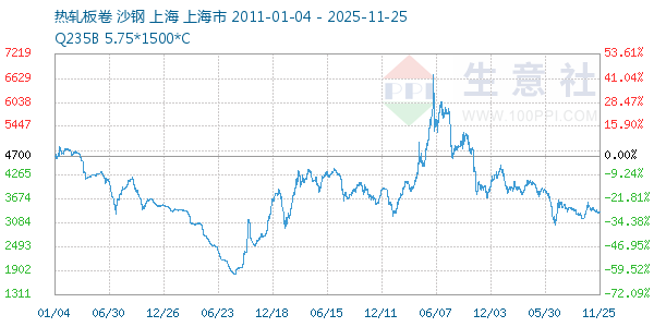 热轧板卷走势图