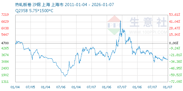 热轧板卷走势图