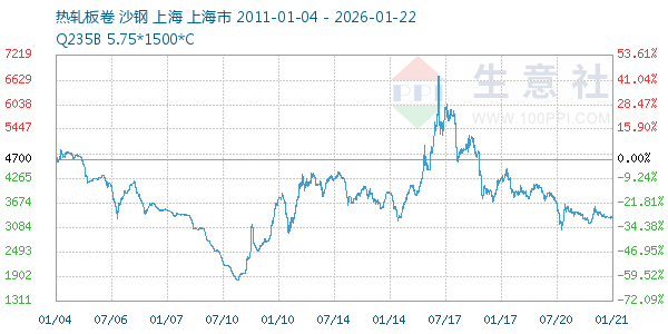 热轧板卷走势图