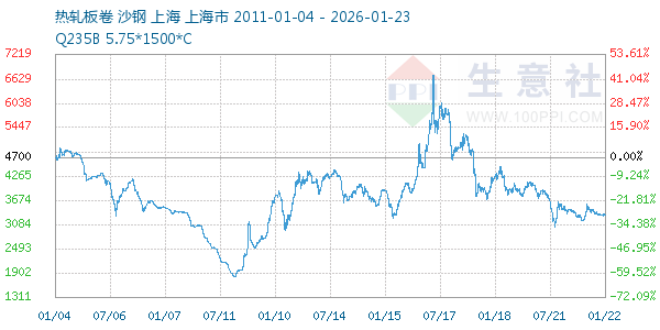 热轧板卷走势图