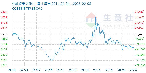 热轧板卷走势图