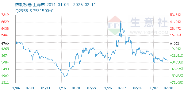 热轧板卷走势图
