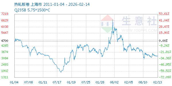 热轧板卷走势图