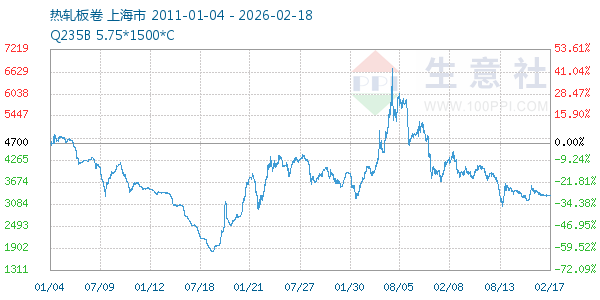 热轧板卷走势图