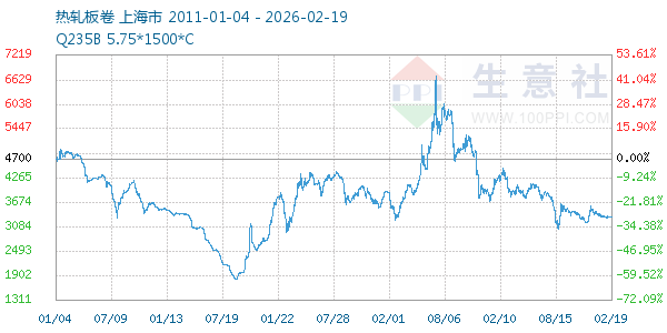 热轧板卷走势图